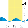 Tide chart for Spooner Creek, North Carolina on 2024/03/14
