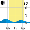Tide chart for Spooner Creek, North Carolina on 2024/03/17