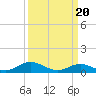 Tide chart for Spooner Creek, North Carolina on 2024/03/20