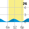 Tide chart for Spooner Creek, North Carolina on 2024/03/26