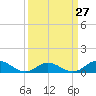 Tide chart for Spooner Creek, North Carolina on 2024/03/27
