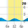 Tide chart for Spooner Creek, North Carolina on 2024/03/28