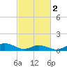 Tide chart for Spooner Creek, North Carolina on 2024/03/2
