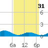 Tide chart for Spooner Creek, North Carolina on 2024/03/31