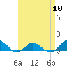 Tide chart for Spooner Creek, North Carolina on 2024/04/10