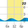 Tide chart for Spooner Creek, North Carolina on 2024/04/22