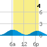 Tide chart for Spooner Creek, North Carolina on 2024/04/4