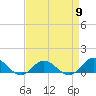 Tide chart for Spooner Creek, North Carolina on 2024/04/9