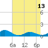 Tide chart for Spooner Creek, North Carolina on 2024/05/13