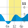 Tide chart for Spring Warrior Creek, Florida on 2021/01/11