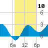 Tide chart for Spring Warrior Creek, Florida on 2021/02/10