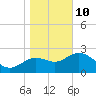 Tide chart for Spring Warrior Creek, florida on 2022/01/10