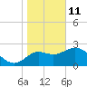 Tide chart for Spring Warrior Creek, florida on 2022/01/11