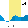 Tide chart for Spring Warrior Creek, florida on 2022/01/14