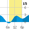 Tide chart for Spring Warrior Creek, florida on 2022/01/15