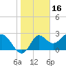 Tide chart for Spring Warrior Creek, florida on 2022/01/16
