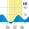 Tide chart for Spring Warrior Creek, florida on 2022/01/18