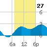 Tide chart for Spring Warrior Creek, florida on 2022/01/27