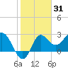 Tide chart for Spring Warrior Creek, florida on 2022/01/31