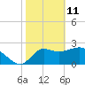 Tide chart for Spring Warrior Creek, Florida on 2022/02/11