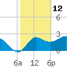 Tide chart for Spring Warrior Creek, Florida on 2022/02/12
