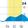 Tide chart for Spring Warrior Creek, Florida on 2022/02/24