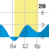 Tide chart for Spring Warrior Creek, Florida on 2022/02/28