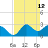 Tide chart for Spring Warrior Creek, Florida on 2022/04/12
