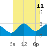 Tide chart for Spring Warrior Creek, Florida on 2022/05/11