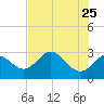 Tide chart for Spring Warrior Creek, Florida on 2022/05/25