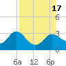 Tide chart for Spring Warrior Creek, Florida on 2022/08/17