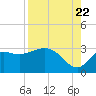 Tide chart for Spring Warrior Creek, Florida on 2022/08/22