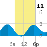 Tide chart for Spring Warrior Creek, Florida on 2023/01/11