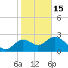 Tide chart for Spring Warrior Creek, Florida on 2023/01/15