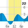 Tide chart for Spring Warrior Creek, Florida on 2023/01/22