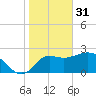 Tide chart for Spring Warrior Creek, Florida on 2023/01/31
