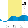 Tide chart for Spring Warrior Creek, Florida on 2023/02/15