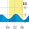 Tide chart for Spring Warrior Creek, Florida on 2023/10/11