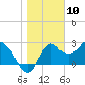 Tide chart for Spring Warrior Creek, Florida on 2024/01/10