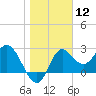 Tide chart for Spring Warrior Creek, Florida on 2024/01/12
