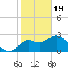 Tide chart for Spring Warrior Creek, Florida on 2024/01/19
