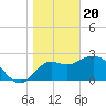 Tide chart for Spring Warrior Creek, Florida on 2024/01/20