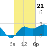 Tide chart for Spring Warrior Creek, Florida on 2024/01/21