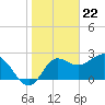 Tide chart for Spring Warrior Creek, Florida on 2024/01/22