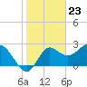 Tide chart for Spring Warrior Creek, Florida on 2024/01/23