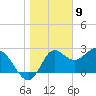 Tide chart for Spring Warrior Creek, Florida on 2024/01/9