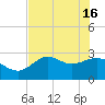 Tide chart for Spring Warrior Creek, Florida on 2024/05/16
