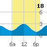 Tide chart for Spring Warrior Creek, Florida on 2024/05/18