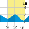 Tide chart for Spring Warrior Creek, Florida on 2024/05/19