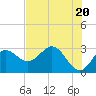 Tide chart for Spring Warrior Creek, Florida on 2024/05/20
